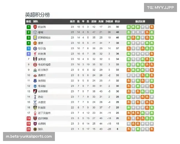 阿森纳阵容估值达22亿英镑 纸面实力约为曼城两倍